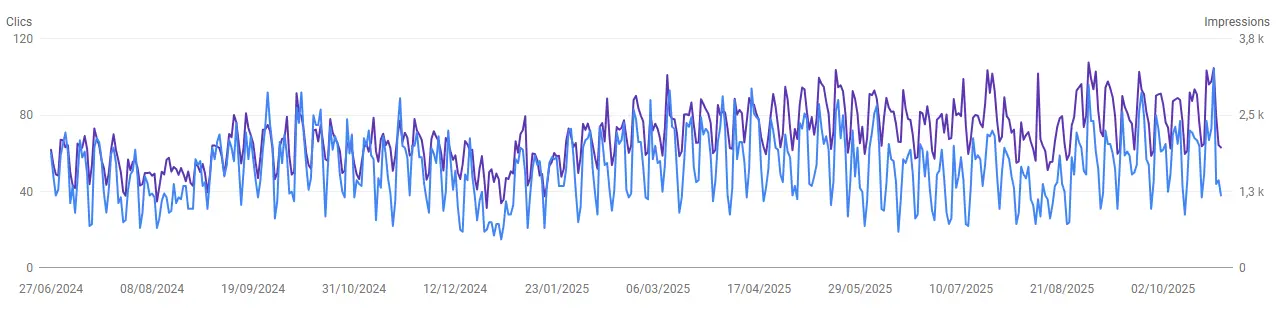 Suivi de l’évolution du référencement naturel du site AluG après la refonte par l’agence DBW, illustrant la croissance continue des performances SEO.