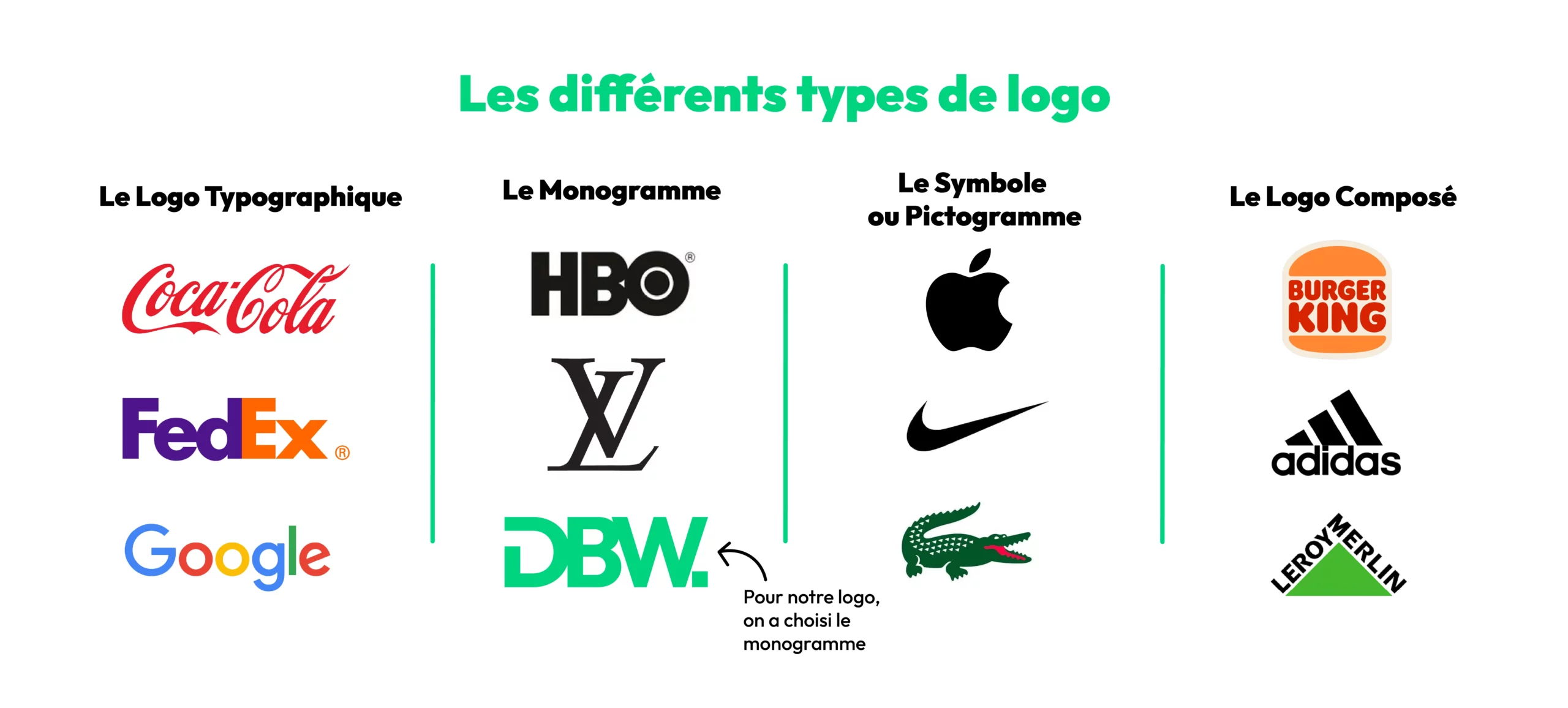 Présentation des différents types de logos (typographique, monogramme, pictogramme, composé) utilisée par l’agence DBW pour conseiller ses clients sur la création d’un logo impactant et pertinent pour leur marque.