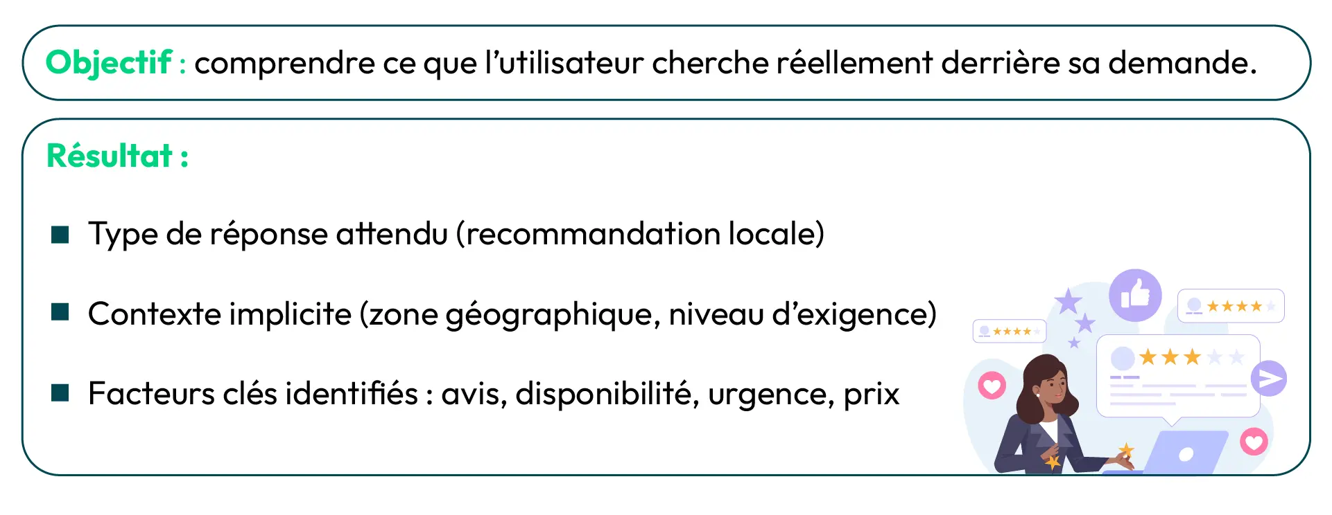 Illustration du processus de compréhension de l’intention utilisateur dans la Generative Engine Optimization (GEO). Étape où l’IA analyse le type de demande, le contexte géographique et les critères clés pour optimiser la visibilité locale des entreprises.
