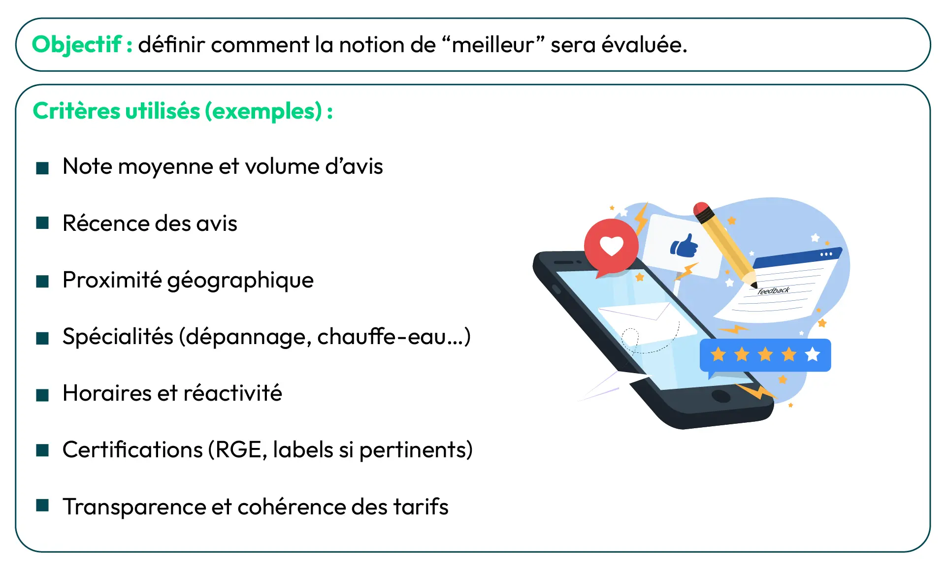 Schéma présentant la définition des critères d’évaluation utilisés par une IA dans la Generative Engine Optimization : avis, proximité, certifications, spécialités et transparence des tarifs.