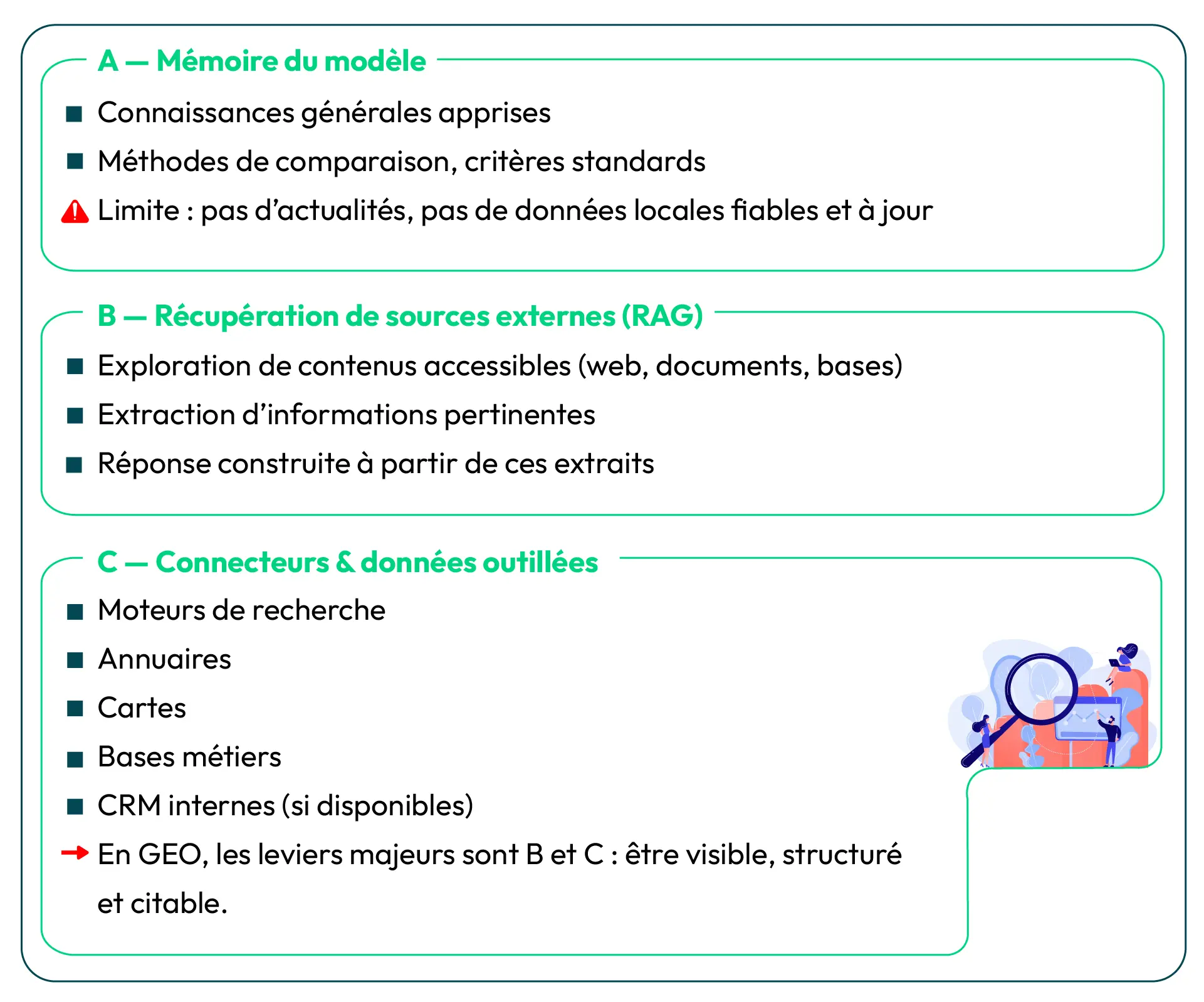 Schéma explicatif des trois voies de recherche d’informations en Generative Engine Optimization (GEO) : mémoire du modèle, récupération de sources externes (RAG) et connecteurs de données.