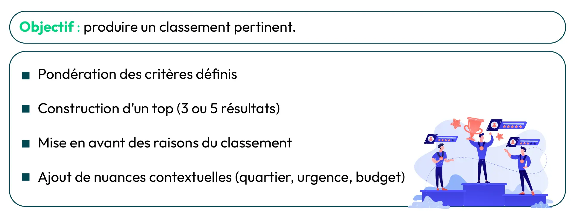 Schéma représentant la phase de synthèse et de classement des résultats dans la GEO : pondération des critères, hiérarchisation et contextualisation pour produire un top pertinent.